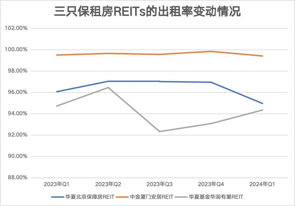 沪市保租房REITs稳健表现推动形成首发扩募双轮驱动市场格局