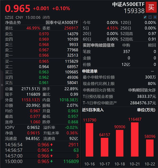 国泰基金首只百亿元级中证A500ETF成功发行，市场解读与未来展望分析